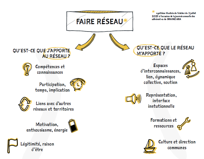 faire réseau